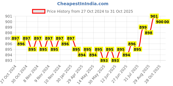 moglix.com Voltizi 8 inch Stainless Steel Matt Finish Key Plate Mortise Door Lock Handle Set with 3 Keys, RZ-015-02 voltizi Price History Graph from 27 Oct 2024 to 31 Oct 2025