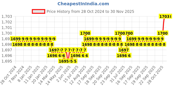 moglix.com Voltizi 8 inch ‎Stainless Steel ‎Matt Finish Mortise Main &a; Bedroom Lock Set, ‎MG304 voltizi Price History Graph from 28 Oct 2024 to 30 Nov 2025