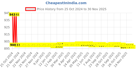 moglix.com Voltizi 8 inch Stainless Steel Matt Satin Finish D Type Sqaure Pull Push Door Handle voltizi Price History Graph from 25 Oct 2024 to 30 Nov 2025