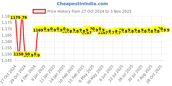 moglix.com Voltizi 8 inch ‎Stainless Steel Satin Finish Heavy Duty Mortise Door Lock, LB304 voltizi Price History Graph from 27 Oct 2024 to 2 Nov 2025