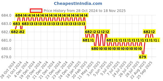 moglix.com Voltizi 8 Leg Stainless Steel 304 Grade Satin Finish Wall Mounted Robe Hook voltizi Price History Graph from 28 Oct 2024 to 17 Nov 2025