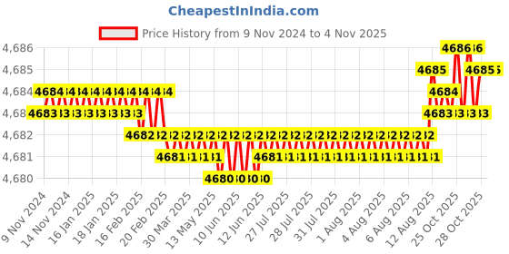 moglix.com Voltizi 8 Pcs 8 Leg Stainless Steel 304 Grade Satin Finish Wall Mounted Robe Hook Set voltizi Price History Graph from 9 Nov 2024 to 3 Nov 2025