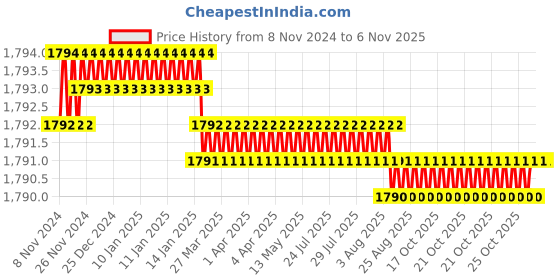 moglix.com Voltizi Acost 10 inch Stainless Steel 304 Matt Finish Mortise Door Lock with Door Handle Lock Set voltizi Price History Graph from 8 Nov 2024 to 6 Nov 2025