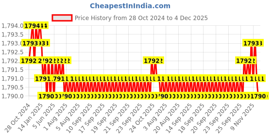 moglix.com Voltizi Acost Rose Antique Brass Finish Mortise Door Lock Handle Set with Both Side Key voltizi Price History Graph from 28 Oct 2024 to 3 Dec 2025