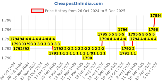 moglix.com Voltizi Altis ‎Stainless Steel ‎Matt Finish Mortise Bedroom Door Lock Set with 4 Latches Both Side Key Cylinder &a; Pull Handle voltizi Price History Graph from 26 Oct 2024 to 4 Dec 2025