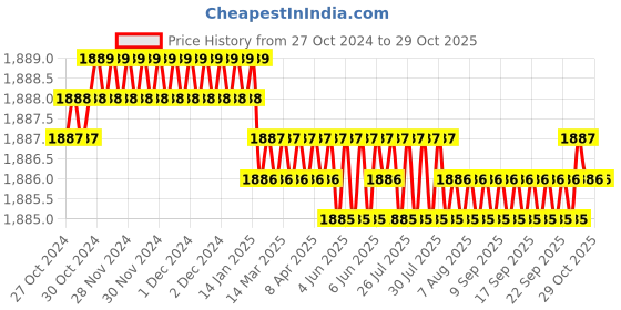 moglix.com Voltizi Altroz 10 inch Stainless Steel 304 Antique Brass Finish Cylindrical Plate Mortise Door Lock Handle Set voltizi Price History Graph from 27 Oct 2024 to 28 Oct 2025