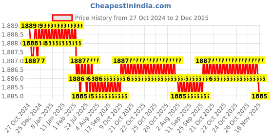 moglix.com Voltizi Altroz Stainless Steel 4 Bullet Pin Mortise Door Lock Set with 3 Keys voltizi Price History Graph from 27 Oct 2024 to 2 Dec 2025