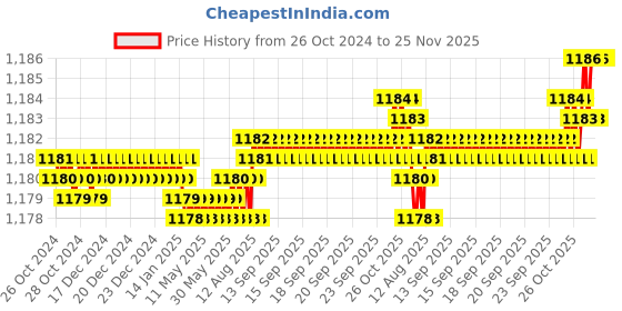 moglix.com Voltizi Altroz Stainless Steel Matt Finish Mortise Balcony Door Lock Handle Set with 3 Keys for Home, Office &a; Hotel voltizi Price History Graph from 26 Oct 2024 to 24 Nov 2025