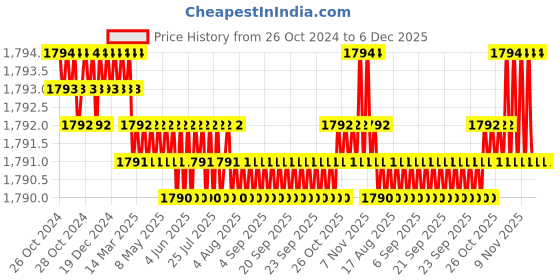 moglix.com Voltizi Altroz Stainless Steel Matt Finish Mortise Bedroom Door Lock Handle Set with 3 Keys for Home, Office &a; Hotel voltizi Price History Graph from 26 Oct 2024 to 5 Dec 2025