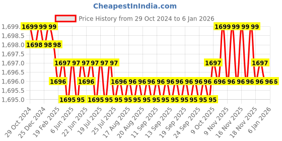moglix.com Voltizi Amity 8 inch Stainless Steel 304 Antique Finish CYS Plate Mortise Door Lock Handle Set voltizi Price History Graph from 29 Oct 2024 to 3 Jan 2026