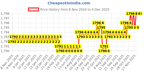 moglix.com Voltizi Bolt 10 inch ‎Stainless Steel 304 Matt Finish Mortise Door Lock with Door Handle Lock Set voltizi Price History Graph from 8 Nov 2024 to 4 Dec 2025