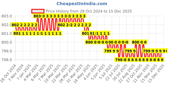 moglix.com Voltizi Brass Antique Finish Victorian Style Lion Brass Door Knocker, VL-Victorian Lion-3 AB voltizi Price History Graph from 28 Oct 2024 to 15 Dec 2025