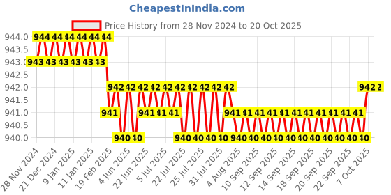 moglix.com Voltizi Brass Silver Toilet Red &a; Green Privacy Indicator Lock, VL-BT-Indicator -1 voltizi Price History Graph from 28 Nov 2024 to 20 Oct 2025