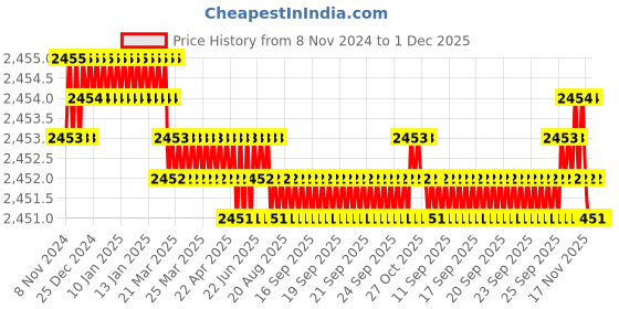 moglix.com Voltizi Bullet 10 inch Stainless Steel 304 Matt Finish Mortise Door Lock with Door Handle Lock Set voltizi Price History Graph from 8 Nov 2024 to 30 Nov 2025