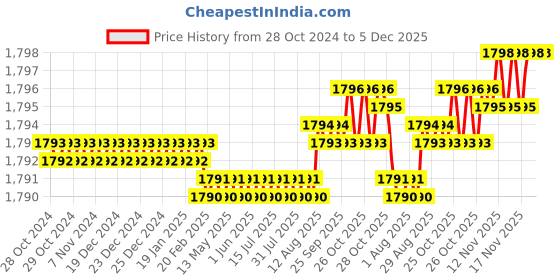 moglix.com Voltizi Colt 10 inch Stainless Steel 304 Antique Finish CY Plate Mortise Door Lock Handle Set with One Side Key voltizi Price History Graph from 28 Oct 2024 to 5 Dec 2025