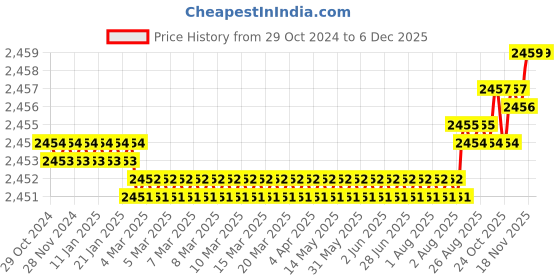 moglix.com Voltizi Curve 10 inch ‎Stainless Steel 304 Matt Finish Mortise Door Lock with Door Handle Lock Set voltizi Price History Graph from 29 Oct 2024 to 3 Dec 2025