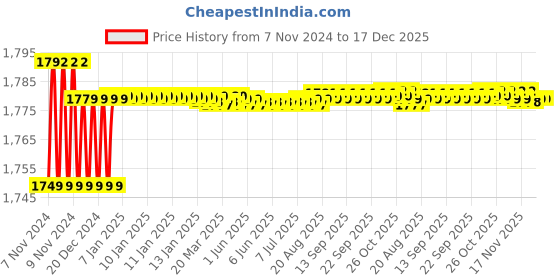 moglix.com Voltizi Grik 10 inch Stainless Steel 304 Antique Finish CYS Plate Mortise Door Lock Handle Set voltizi Price History Graph from 7 Nov 2024 to 17 Dec 2025