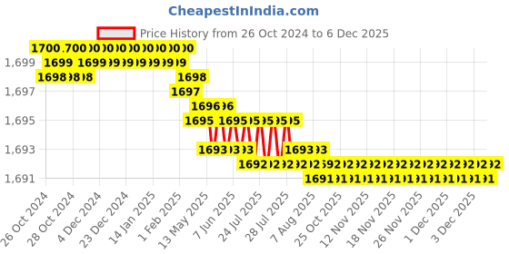 moglix.com Voltizi Inox 8 inch Stainless Steel 304 Antique Finish CYS Plate Mortise Door Lock Handle Set with One Side Key voltizi Price History Graph from 26 Oct 2024 to 4 Dec 2025