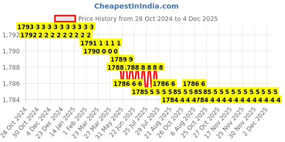 moglix.com Voltizi Inox Rose Antique Brass Finish Mortise Door Lock Handle Set with One Side Key voltizi Price History Graph from 28 Oct 2024 to 4 Dec 2025