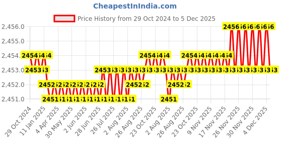 moglix.com Voltizi Lobos 10 inch Stainless Steel 304 Matt Finish Mortise Door Lock with Door Handle Lock Set voltizi Price History Graph from 29 Oct 2024 to 4 Dec 2025