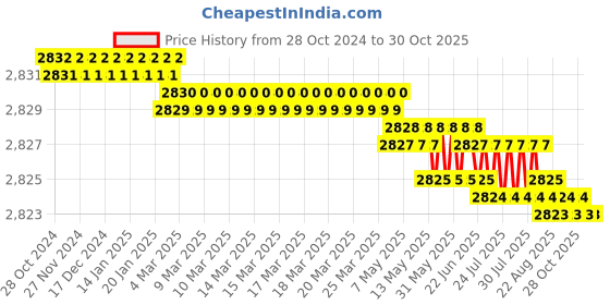 moglix.com Voltizi Lobos Stainless Steel 304 Antique Finish Mortise Door Lock Handle Set voltizi Price History Graph from 28 Oct 2024 to 30 Oct 2025