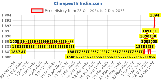 moglix.com Voltizi Lobos Stainless Steel Matt Finish Mortise Door Lock Set with Bolt Latch &a; Pull Handle voltizi Price History Graph from 28 Oct 2024 to 1 Dec 2025