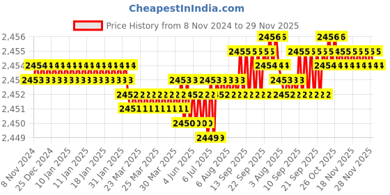 moglix.com Voltizi Lumbretta 10 inch ‎Stainless Steel 304 Matt Finish Mortise Door Lock with Door Handle Lock Set voltizi Price History Graph from 8 Nov 2024 to 29 Nov 2025