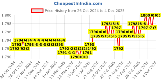 moglix.com Voltizi Quartz 10 inch Stainless Steel 304 Matt Finish CY Plate Mortise Door Lock Handle Set, VL-QUARTZ-OSK-10CY voltizi Price History Graph from 26 Oct 2024 to 4 Dec 2025