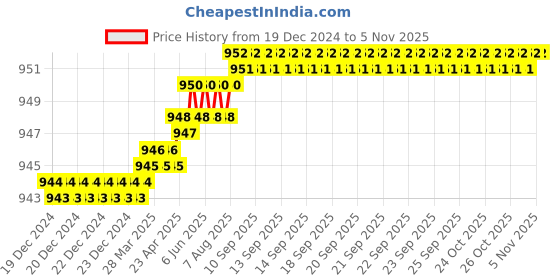 moglix.com Voltizi Quartz 8 inch Stainless Steel Matt Finish Key Plate Mortise Door Lock Handle Set with 3 Keys voltizi Price History Graph from 19 Dec 2024 to 3 Nov 2025