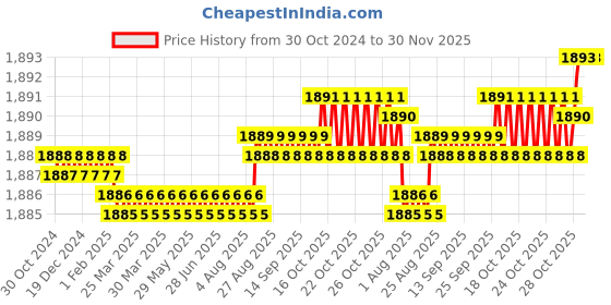 moglix.com Voltizi Rose Stainless Steel 304 Brass Finish Mortise Door Lock Handle Set with Both Side Key, LB-306 voltizi Price History Graph from 30 Oct 2024 to 30 Nov 2025