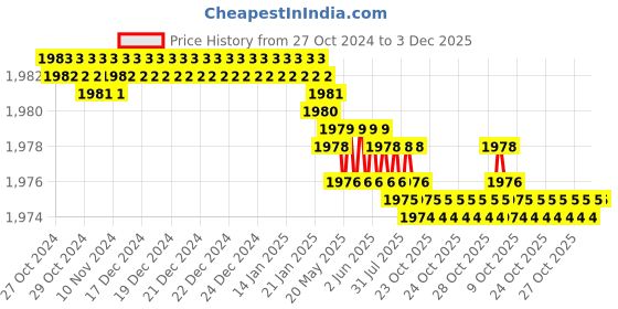 moglix.com Voltizi Rose Stainless Steel Antique Brass Matt Finish 4 Latches Mortise Door Lock Handle Set with 3 Computer Keys, Altis voltizi Price History Graph from 27 Oct 2024 to 3 Dec 2025