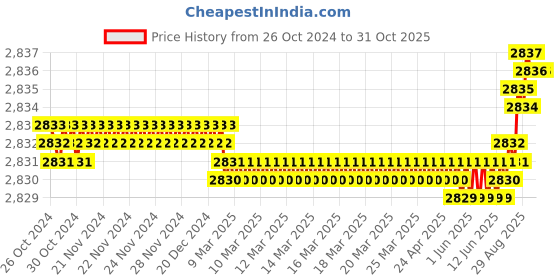 moglix.com Voltizi Rose Stainless Steel Matt Finish Both Side Key Mortise Door Lock Handle Set with 3 Computer Keys, Lobos-OSK-R voltizi Price History Graph from 26 Oct 2024 to 31 Oct 2025