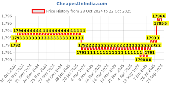 moglix.com Voltizi Rose Stainless Steel Matt Finish Both Side Key Mortise Door Lock Handle Set with 3 Computer Keys, MIKA-BSK-R voltizi Price History Graph from 28 Oct 2024 to 19 Oct 2025