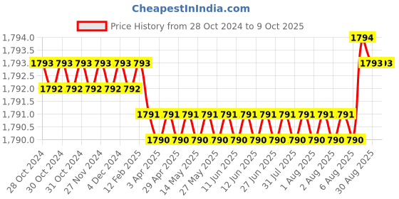 moglix.com Voltizi Rose Stainless Steel Matt Finish Both Side Key Mortise Door Lock Handle Set with 3 Computer Keys, Rajdut-OSK-R voltizi Price History Graph from 28 Oct 2024 to 8 Oct 2025