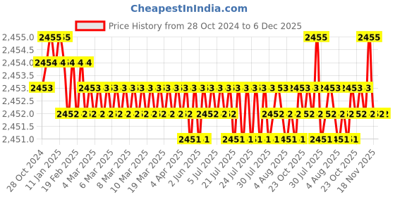 moglix.com Voltizi Sana 10 inch ‎Stainless Steel 304 Matt Finish Mortise Door Lock with Door Handle Lock Set voltizi Price History Graph from 28 Oct 2024 to 5 Dec 2025