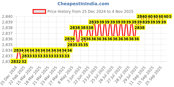 moglix.com Voltizi Sana Rose Stainless Steel Antique Brass Finish Both Side Key Mortise Door Lock Handle Set with 3 Keys voltizi Price History Graph from 25 Dec 2024 to 3 Nov 2025