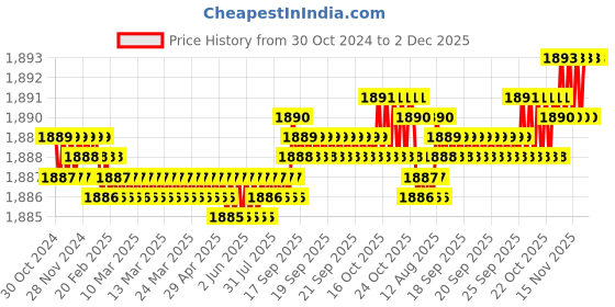 moglix.com Voltizi Sana Stainless Steel Rust Free Matt Finish Mortise Door Lock Set with Bolt Latch voltizi Price History Graph from 30 Oct 2024 to 2 Dec 2025