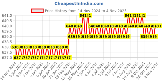 moglix.com Voltizi Self-Draining Stainless Steel Chrome Finish Rust Free Wall Mounted Soap &a; Sponge Holder voltizi Price History Graph from 14 Nov 2024 to 3 Nov 2025