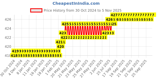 moglix.com Voltizi Self-Draining Stainless Steel Wall Mounted Rectangular Double Soap Holder for Bathroom voltizi Price History Graph from 30 Oct 2024 to 2 Nov 2025