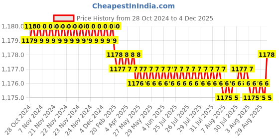 moglix.com Voltizi Sierra Stainless Steel Matt Finish Mortise Balcony Door Lock Set with Bolt Latch &a; Pull Handle voltizi Price History Graph from 28 Oct 2024 to 4 Dec 2025