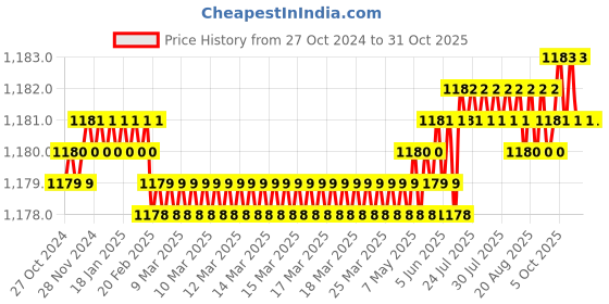 moglix.com Voltizi Spacio 8 inch Stainless Steel 304 Satin Finish Heavy Duty Mortise Door Lock voltizi Price History Graph from 27 Oct 2024 to 31 Oct 2025