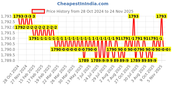 moglix.com Voltizi Spacio 8 inch Stainless Steel Cylindrical Plate Matt Antique Brass Finish Mortise Door Lock Handle Set with 3 Computer Keys Keys voltizi Price History Graph from 28 Oct 2024 to 24 Nov 2025