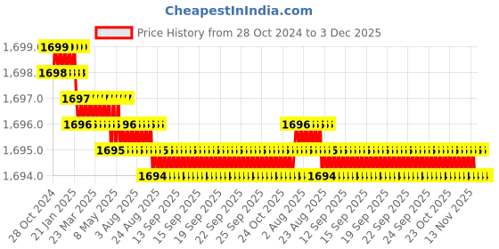 moglix.com Voltizi Stainless Steel 304 Matt Satin Finish Heavy Duty Round Plate Mortise Door Lock with Both Side Key Cylinder, MG1102 voltizi Price History Graph from 28 Oct 2024 to 3 Dec 2025