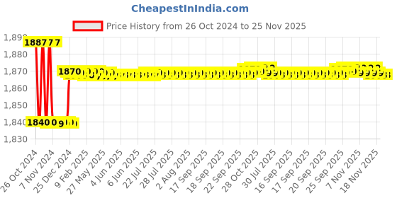 moglix.com Voltizi Stainless Steel Antique Brass Finish Mortise Bedroom Door Lock Set with 4 Latches, Both Side Key Cylinder &a; Pull Handle, MG304 voltizi Price History Graph from 26 Oct 2024 to 24 Nov 2025