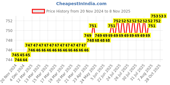 moglix.com Voltizi Stainless Steel Chrome Finish Duo Glass Wall Mounted Toothbrush Holder, GSSTBH01-DUO voltizi Price History Graph from 20 Nov 2024 to 2 Nov 2025