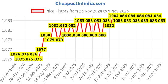 moglix.com Voltizi Stainless Steel Chrome Finish Wall Mounted Soap Dish with Tooth Brush Holder, MPSDBH-SS-01 voltizi Price History Graph from 26 Nov 2024 to 6 Nov 2025