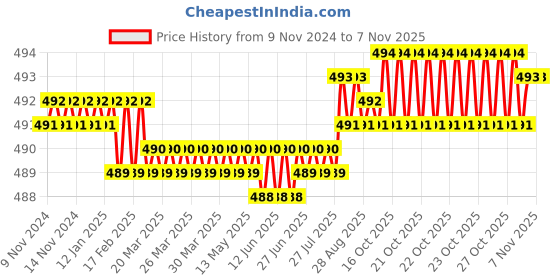 moglix.com Voltizi Stainless Steel Chrome Finish Wall Mounted Soap Dish with Tooth Brush Holder, SSDTBH-TWIN voltizi Price History Graph from 9 Nov 2024 to 6 Nov 2025