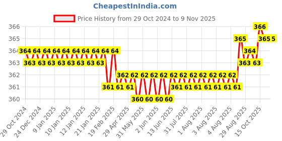 moglix.com Voltizi Stainless Steel Chrome Finish Wall Mounted Soap Dish with Tooth Brush Holder, SSDTBH-TWIN02 voltizi Price History Graph from 29 Oct 2024 to 9 Nov 2025