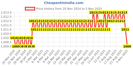 moglix.com Voltizi Stainless Steel Chrome Finish Wall Mounted Soap Dish with Toothbrush Holder, MPSDBH-SSG-01 voltizi Price History Graph from 20 Nov 2024 to 5 Nov 2025