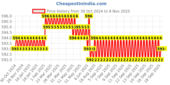moglix.com Voltizi Stainless Steel Chrome Finish Wall Mounted Soap Dish with Toothbrush Holder, THSD-TWIN01 voltizi Price History Graph from 30 Oct 2024 to 7 Nov 2025